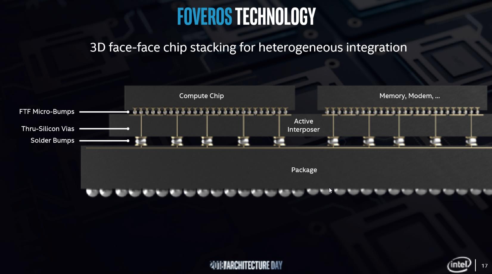 Foveros' microbumps enable face-to-face communication between dies.