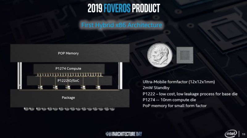 P1274 is Intel's name for its high performance 10nm process. P1222 is its 22FFL (22nm, FinFET, Low Power) process, which is optimized for much lower current leakage. As well as the Foveros connection between the compute and I/O modules, the product will use conventional stacked Package-on-Package memory.