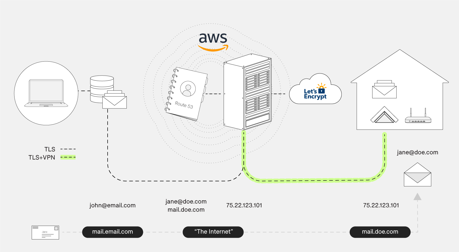 Tls сервер закрыл соединение. Емаил сервер. Почтовый сервер на AWS Amazon. Схема подключения почтового сервера. Обычные SMTP сервера.