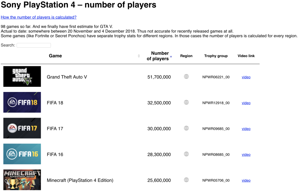 The top five PS4 games by number of players, according to gamstat.