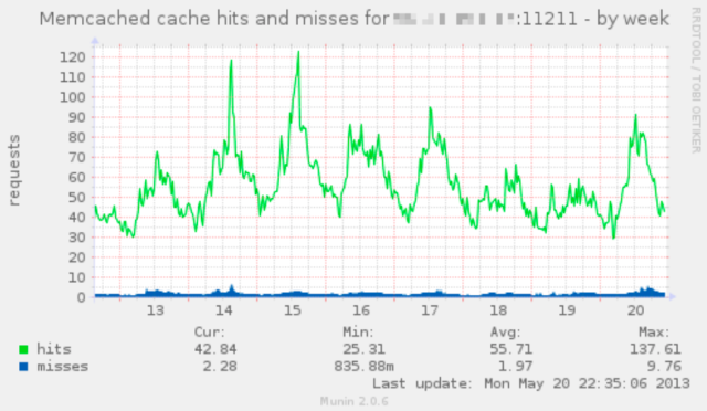 Among LiveJournal's lasting contributions to the Web, Fitzpatrick wrote <a href="https://arstechnica.com/information-technology/2013/05/gimme-the-cache-memcached-turns-10-years-old-today/">memcached</a> for LiveJournal way back in 2003 (check out the initial CVS commit <a href="http://changelog.livejournal.com/637455.html">here</a>). Above, you can peek at one of Ars Technica's many memcached server graphs from 2013. Look at all those misses!