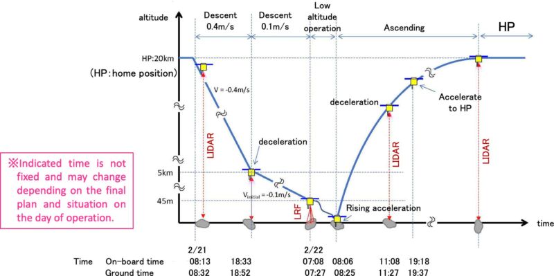 Plot of the moment chosen for Hayabusa2 's approach.