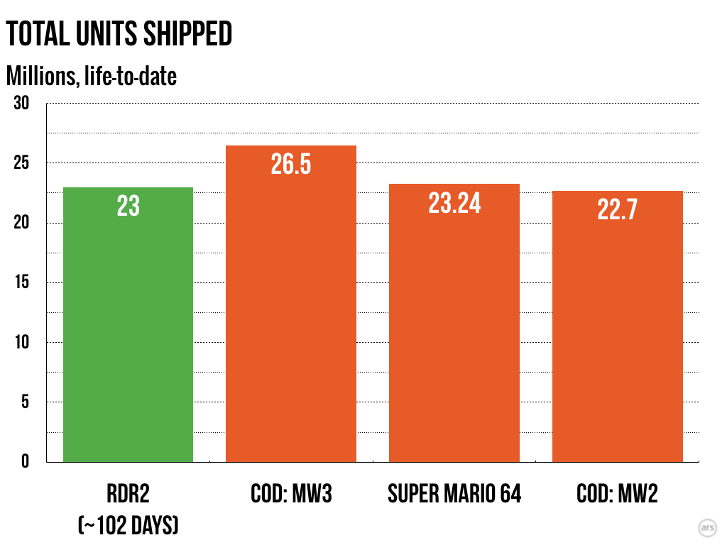 Charting Grand Theft Auto: GTA's Budget and Revenues