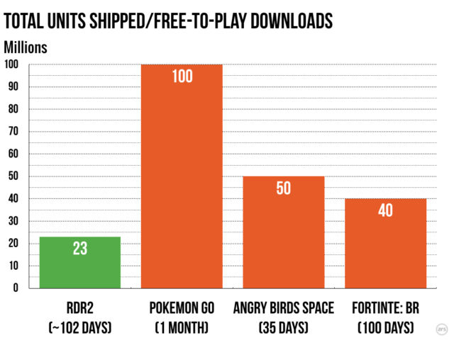 Acquiesce moth apologize Putting Red Dead Redemption 2's 23 million shipments in context | Ars  Technica