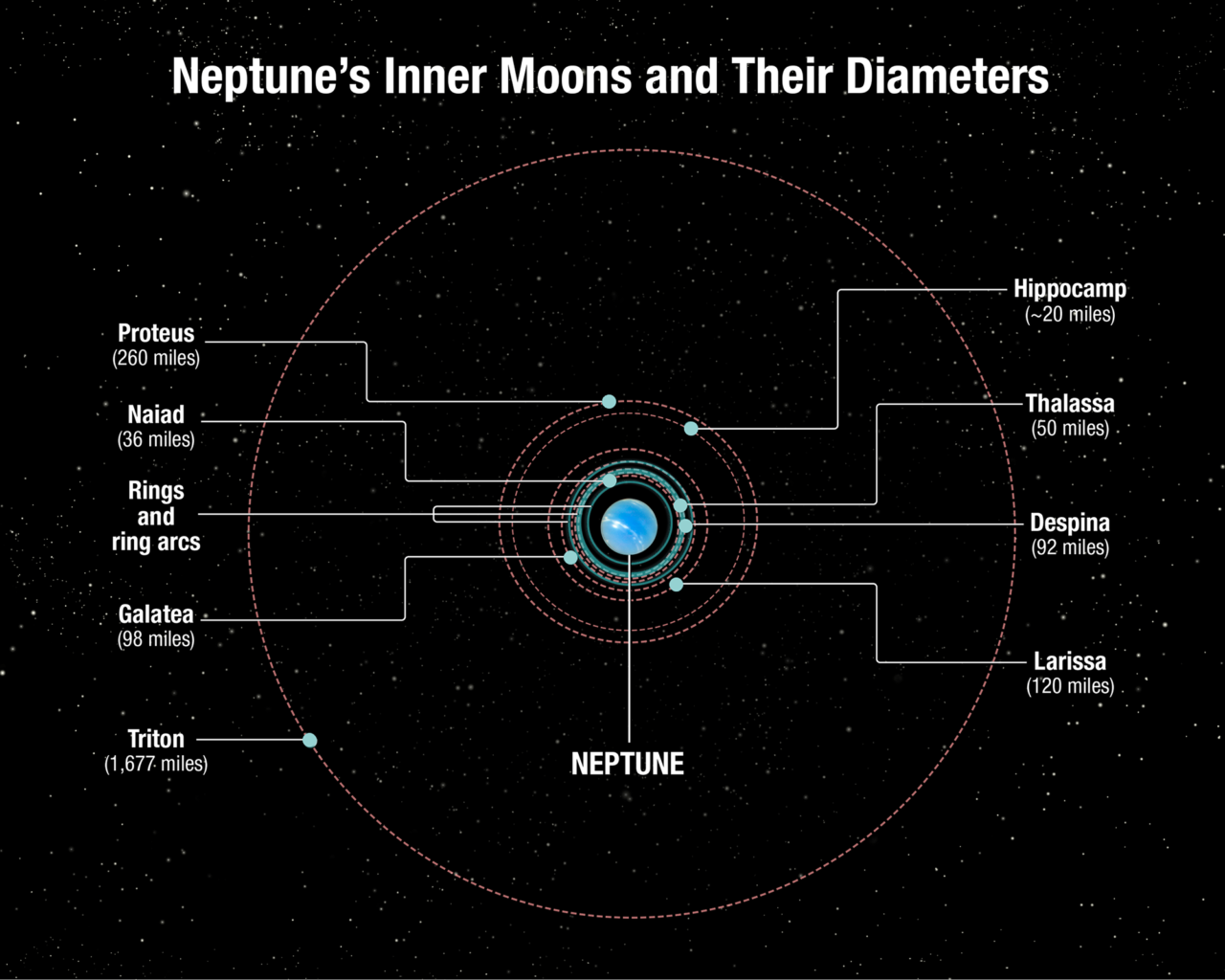 Hubble images show a Neptune moon that may have been repeatedly reborn