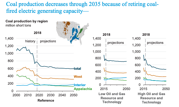 Coal Production May Have Reached A Point Of No Return Per - 