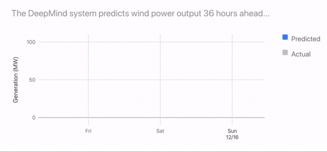 Wind power prediction chart.