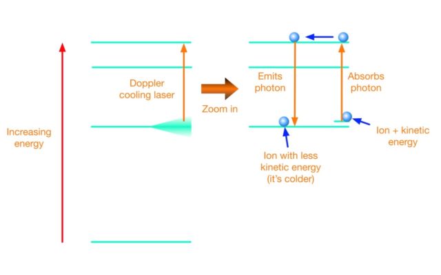 The ions start in one of the lower energetic states but with a small amount of additional energy due to their motion. These ions absorb a photon from the Doppler laser and jump to an excited state. Eventually they emit a photon and drop back down. When they do that, they lose some of their kinetic energy. As a result, the ions cool down.