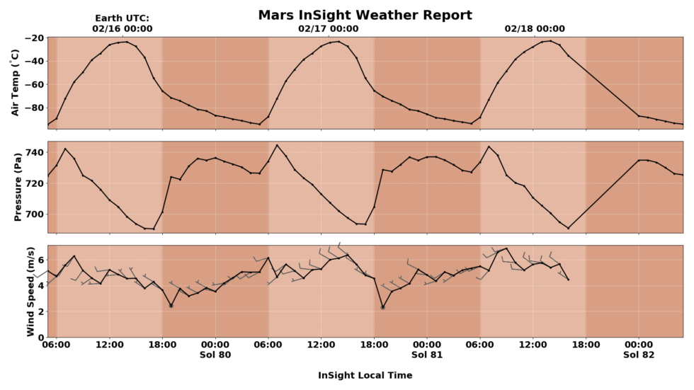 Hourly weather data on Mars for Saturday, Sunday and Monday.  Note the kinks in the barometric pressure curve at 7:00 AM and 7:00 PM daily.