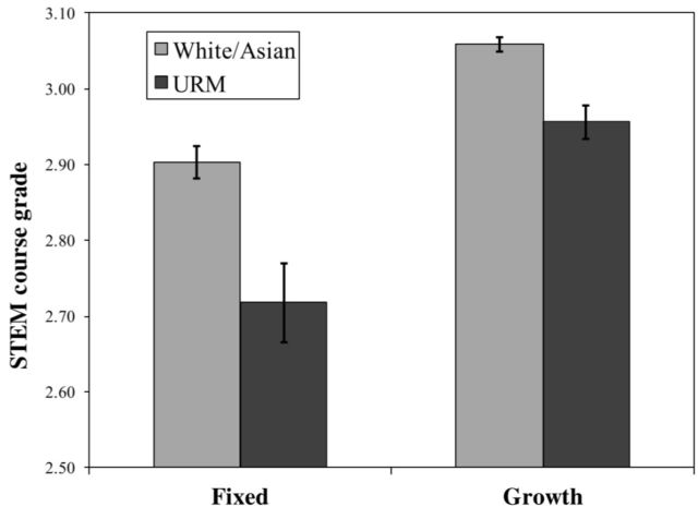 Grades for underrepresented minorities (URM) and white or Asian-American students in courses taught by professors who think intelligence is fixed or can be developed.