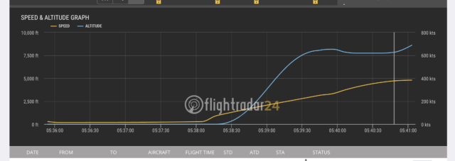 Data from Ethiopian Airlines Flight 302 shows a sudden dip in its ascent out of Addis Ababa. The vertical velocity of the airplane was unstable within moments after takeoff.
