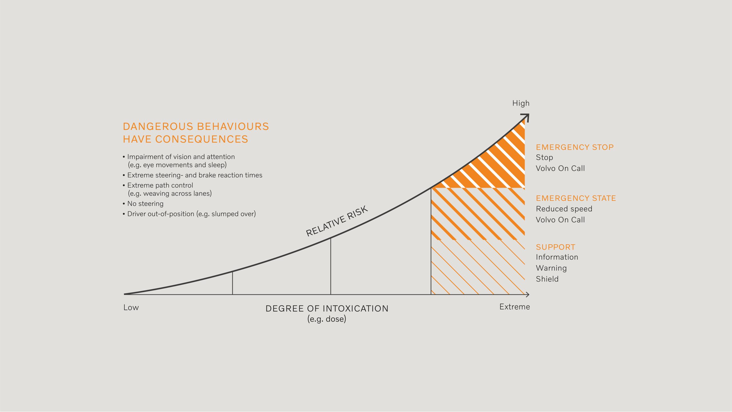 Graph showing relative risk increasing as the degree of driver intoxication increases