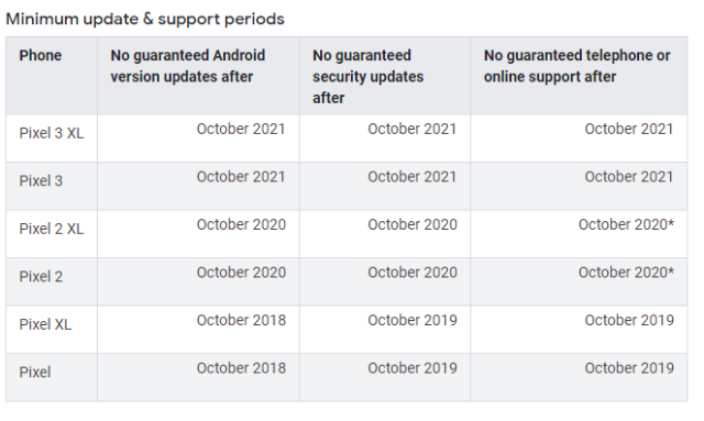 Google posts public support timelines for Pixel phones, why not products and services, too?