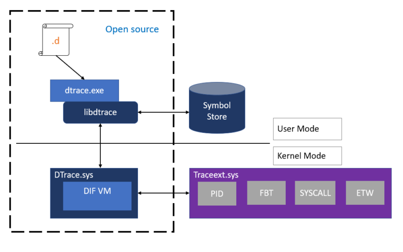 The bits in the dashed box are the CDDL parts that are more or less common to every platform offering DTrace.