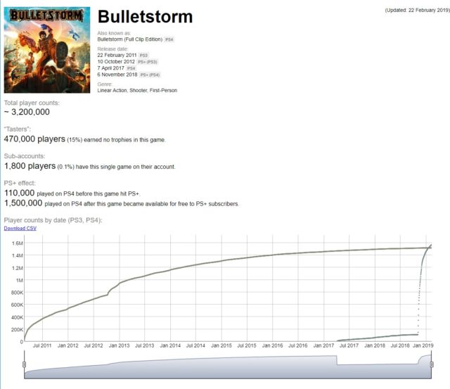 See if you can pick out the moment <em>Bulletstorm</em> got added to PlayStation Plus.