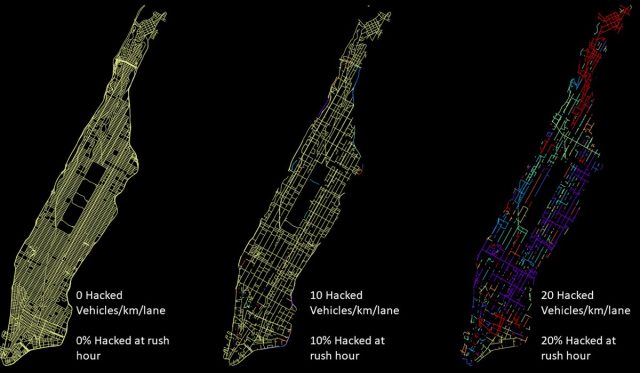 A simulation shows clusters of connected roads. Half of Manhattan is essentially disrupted when you reach about 15 compromised vehicles per kilometer per lane.