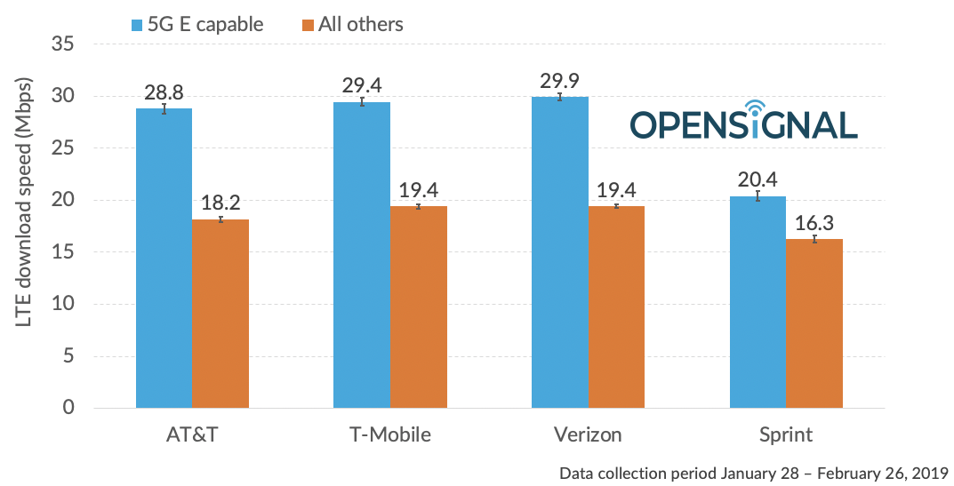 For each network, this shows the average speed of LTE-Advanced ("5G E") phones versus the average speed of other 4G phones.