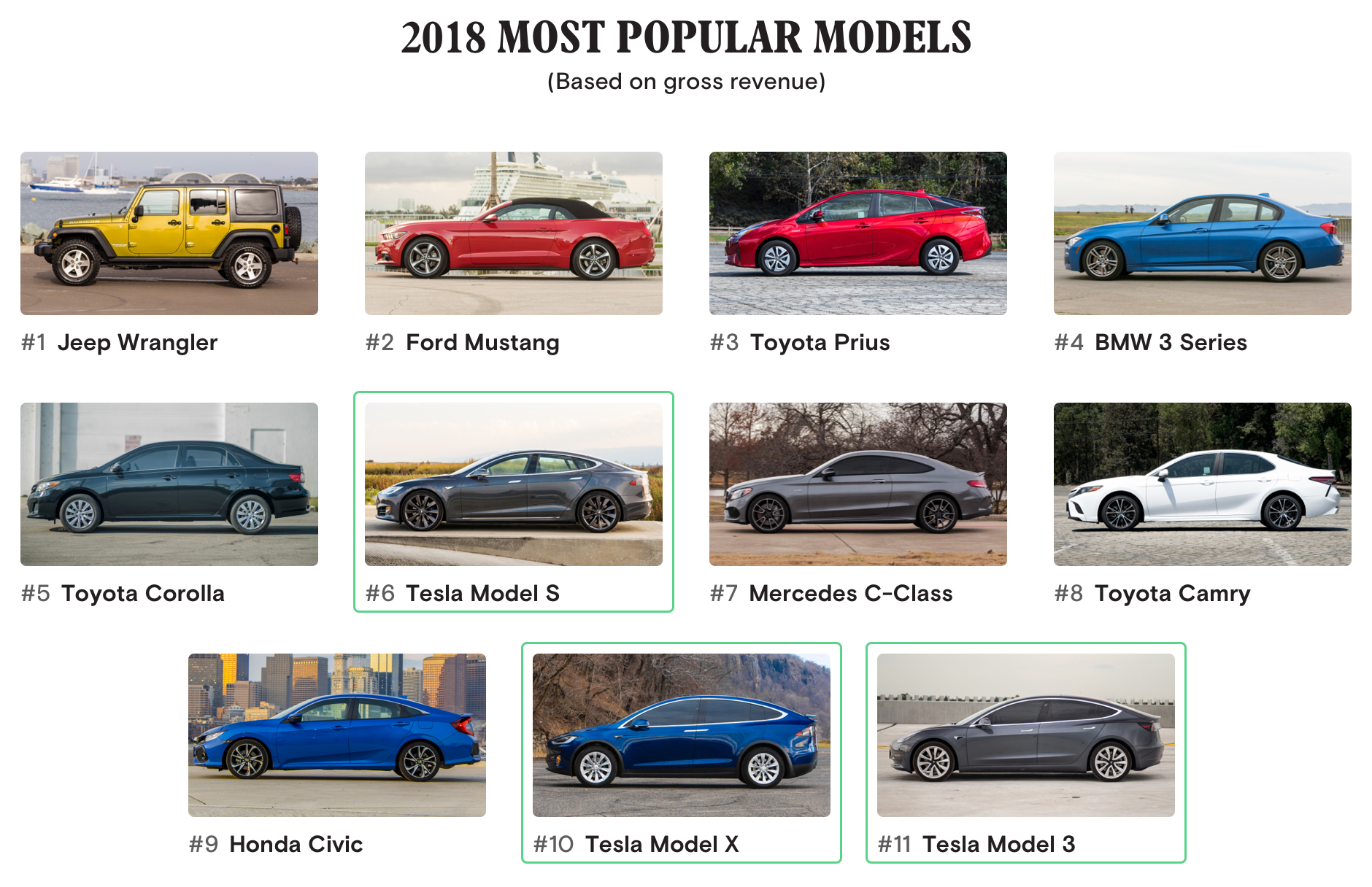 Tesla has three of the 11 most popular cars shared on Turo | Ars Technica