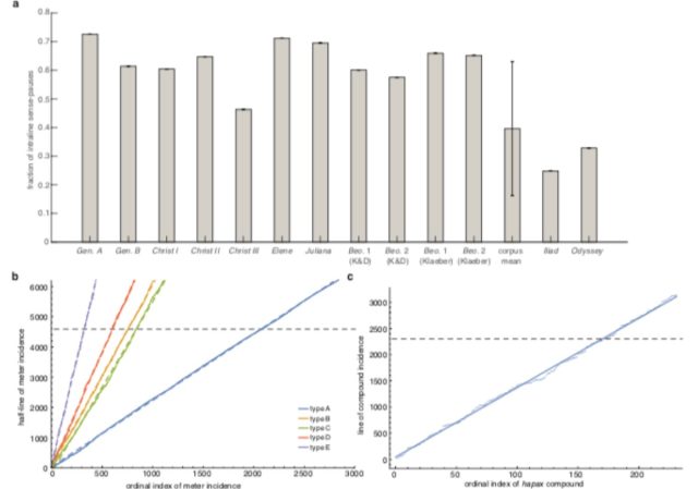 Graphs showing stylistic homogeneity of <i>Beowulf</i>, indicating it was written by a single author.