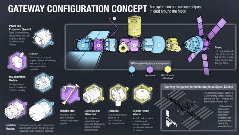 Under some designs plans, the lunar Gateway more resembles the International Space Station than a small outpost. 