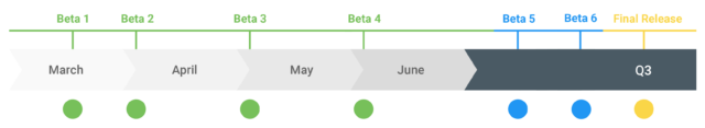 The Android Q beta timeline.
