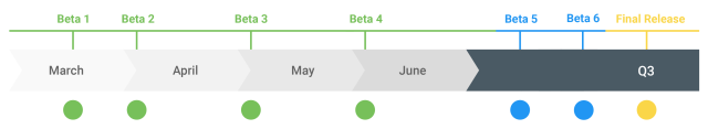 The Android Q beta timeline.