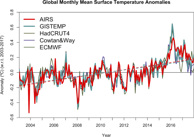 The satellite data (AIRS, red line) compares well with various surface datasets.