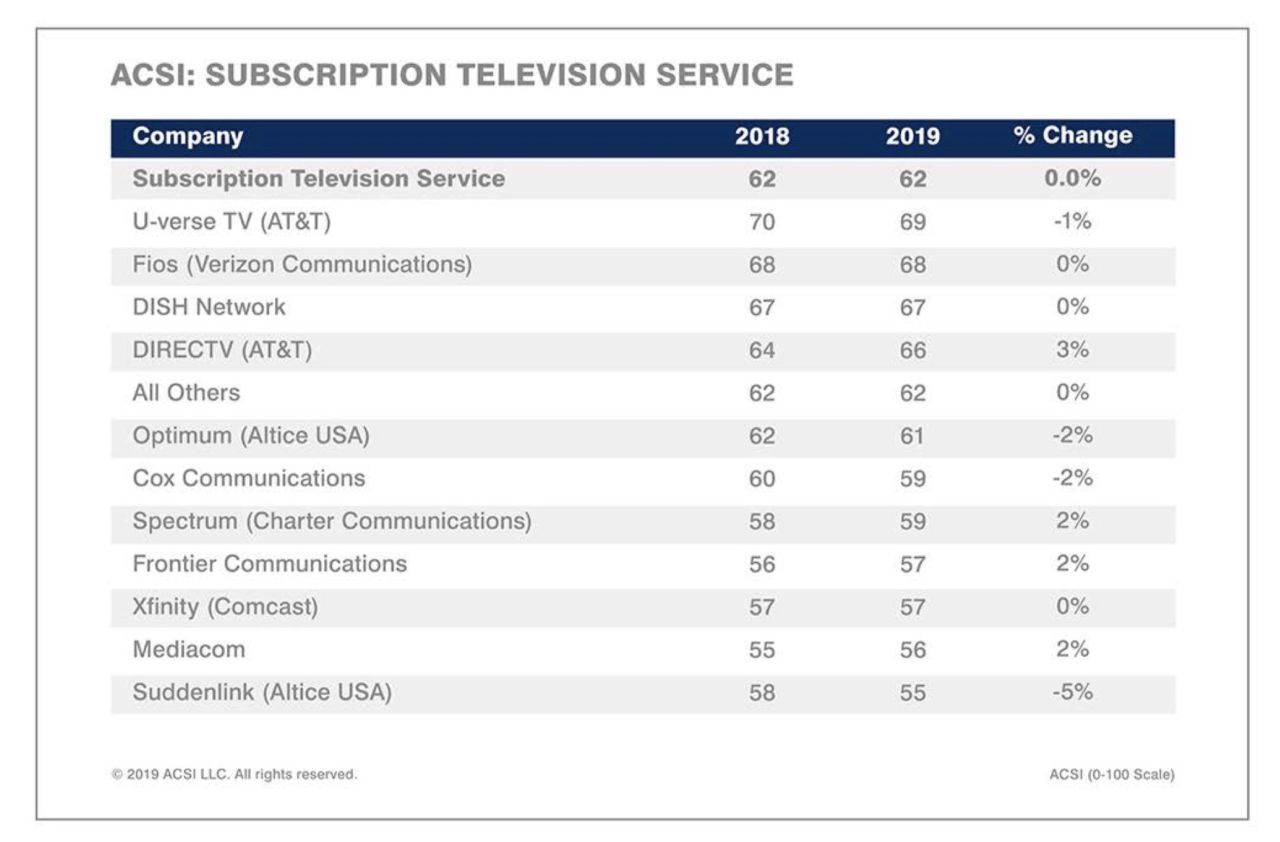 Cable TV customer satisfaction falls even further behind streaming ...