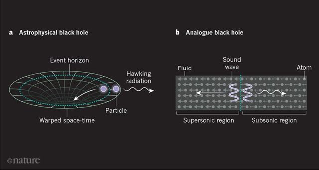 Analogue black holes mimic the behavior of their celestial counterparts by trapping sound waves behind the equivalent of an event horizon.