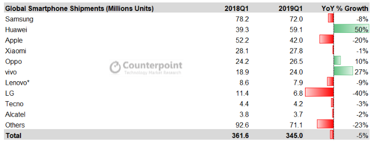 Huawei's explosive growth will probably be coming to an end, if the ban sticks. 