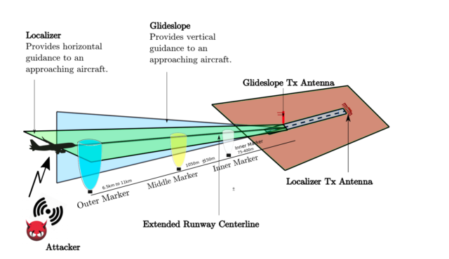 An overview of ILS, showing localizer, glideslope, and marker beacons.