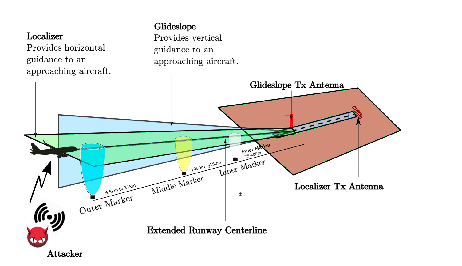 runway localizer