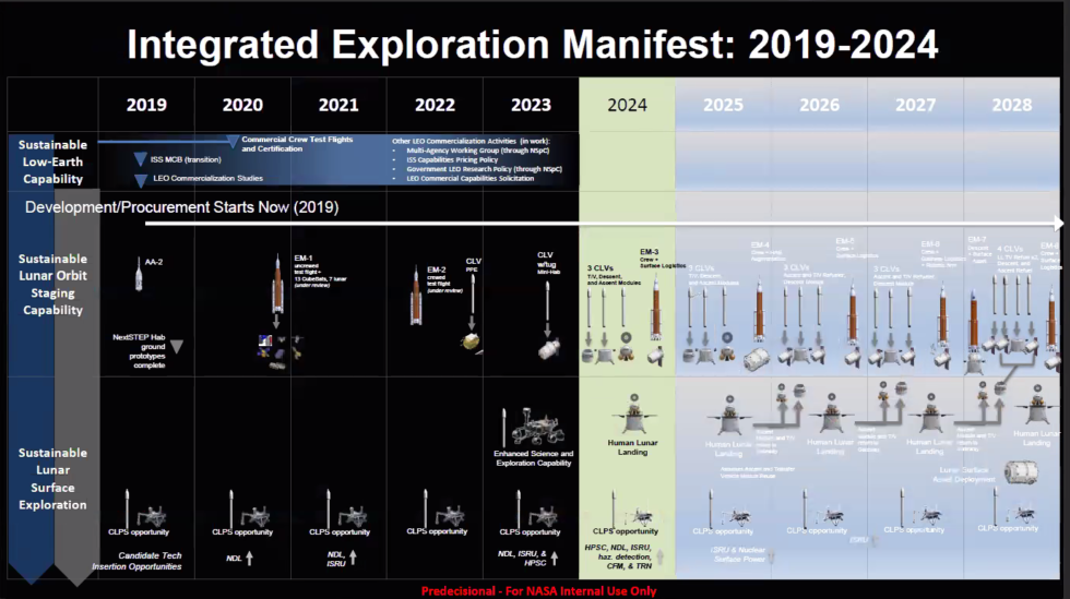 NASA's "notional" plan for a human return to the Moon by 2024, and an outpost by 2028.