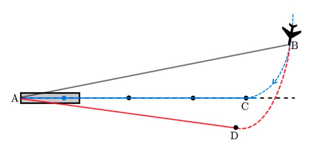 The offset correction algorithm takes into account an aircraft's real-time position to calculate the difference in the spoofed offset and the current offset.