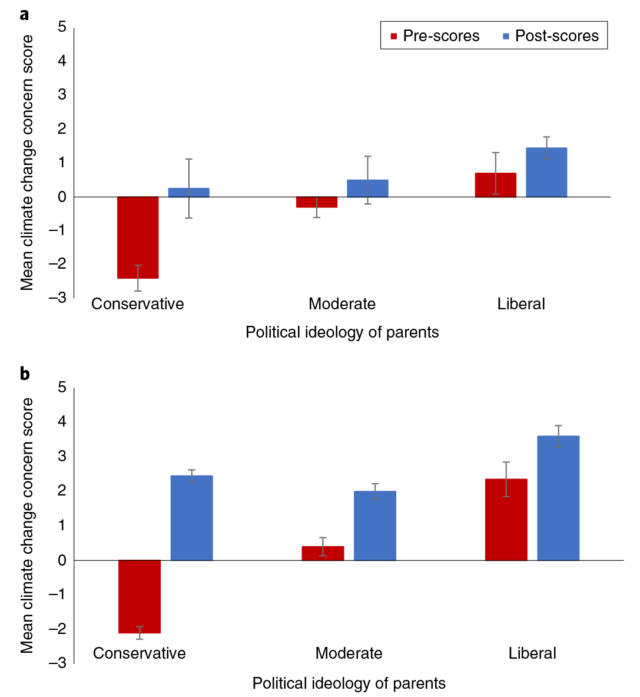 Changes in parents' concern about climate change measured in the control group (top) and the families of kids who tried a new lesson plan (bottom).