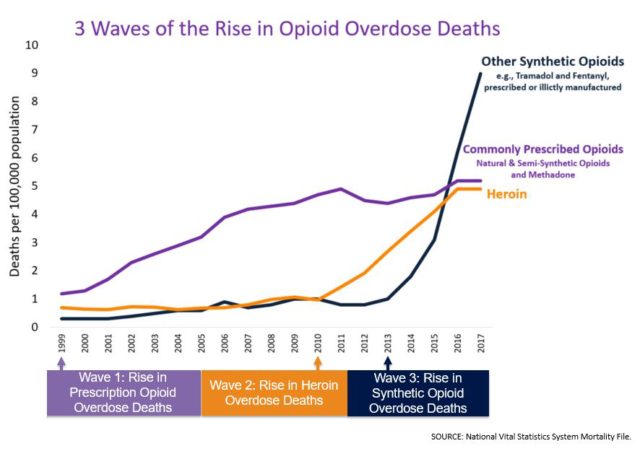 The trends of opioid overdoses are changing rapidly.