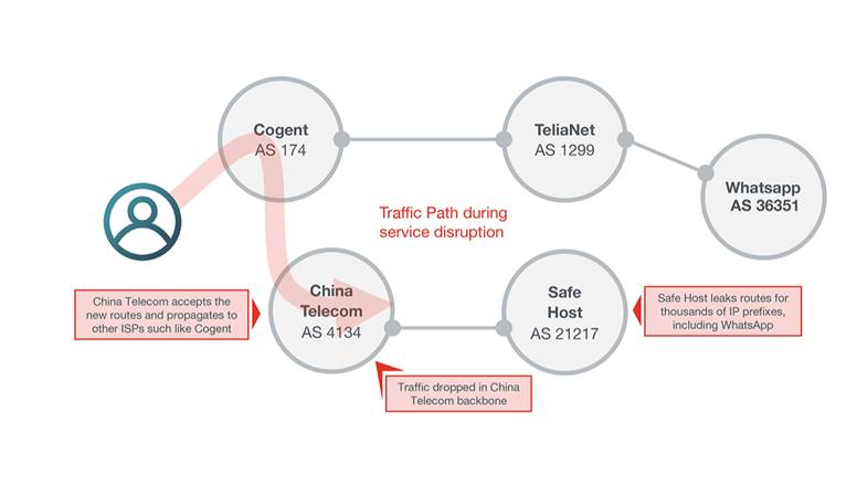 A graphic representation of Thursday's BGP leak.