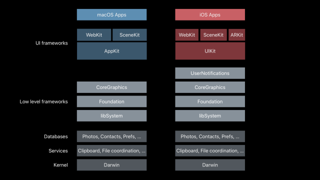 mac os framework is terrible