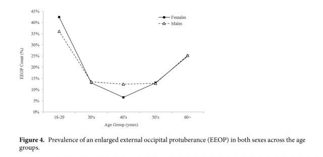 Prevalence of EEOPs