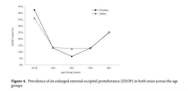 Prevalence of EEOPs