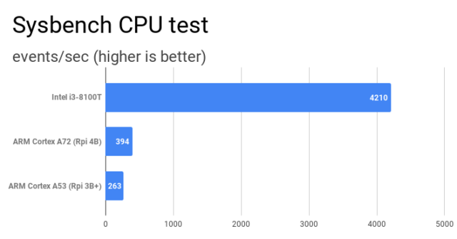 Sysbench CPU is a decent metric for estimating real-world performance. Data drawn from Tom's Hardware for the Rpi 4B and from OpenBenchmarking.org for the Intel i3-8100T.