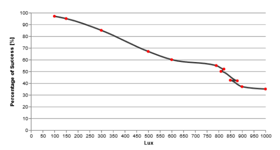 Spoofing success rate at various levels of ambient light. Roughly speaking, the range shown here is twilight on the left to noon on a cloudy day at the right.