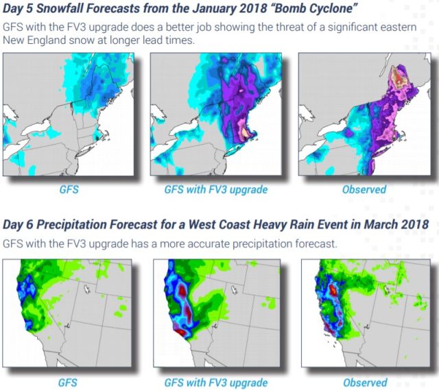 Two examples of case studies that showed big improvements in the new (FV3) version of the model.