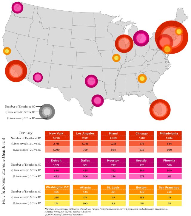 Numbers for a once-in-30-years heatwave for each city and scenario.