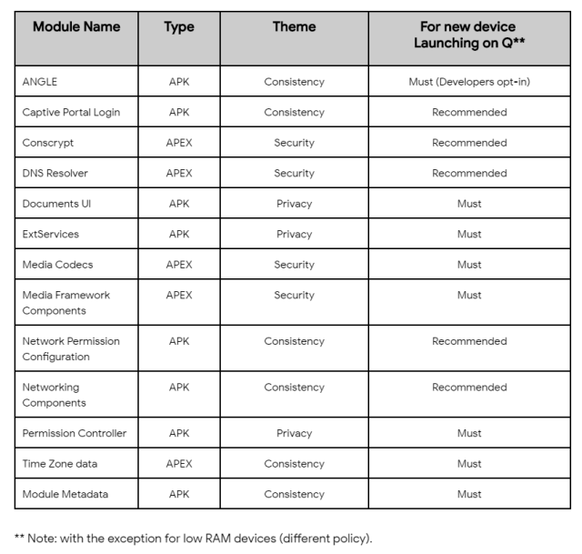 Google's Project Mainline components for Android Q.