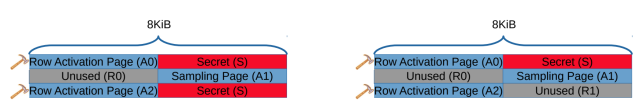 Page layout for extracting a victims secret. Each cell represents a 4 KiB page, meaning that each row represents an 8 KiB row in a DRAM bank. The attacker repeatedly accesses her row activation pages A0 and A2, activating the top and bottom rows. She then extracts corresponding bits in page S by observing bit flips in the sampling page A1.