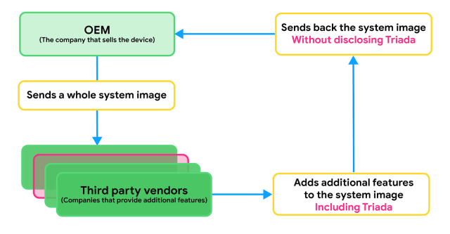 Production process with a third party used by the manufacturers concerned.