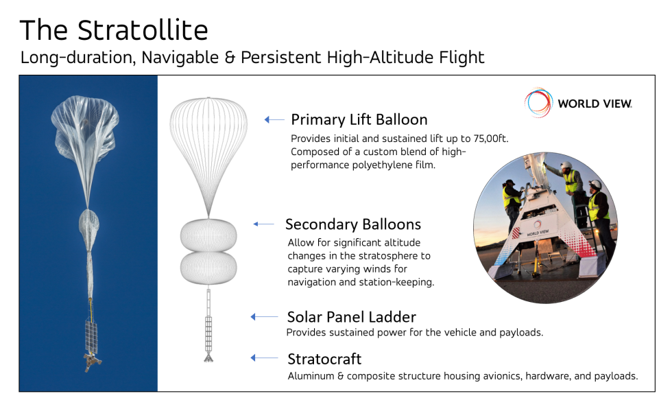 Basic design of the Stratollite system.