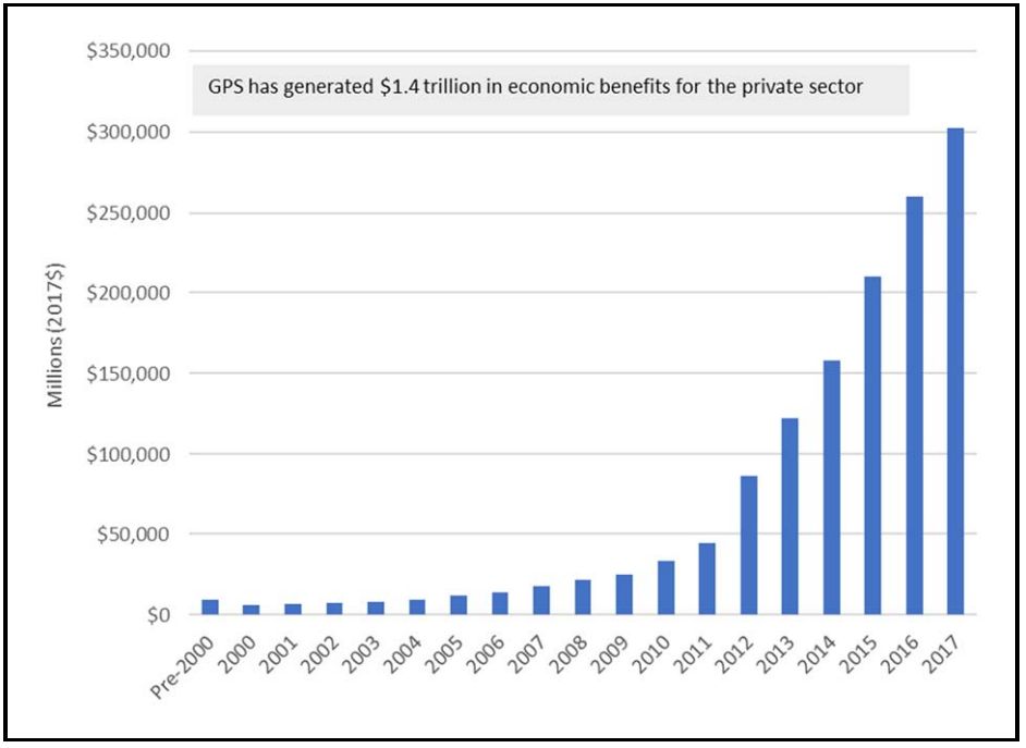 The study shows accelerating economic value from GPS use. 