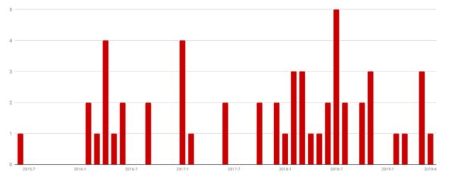 Signing dates of Monokle samples.